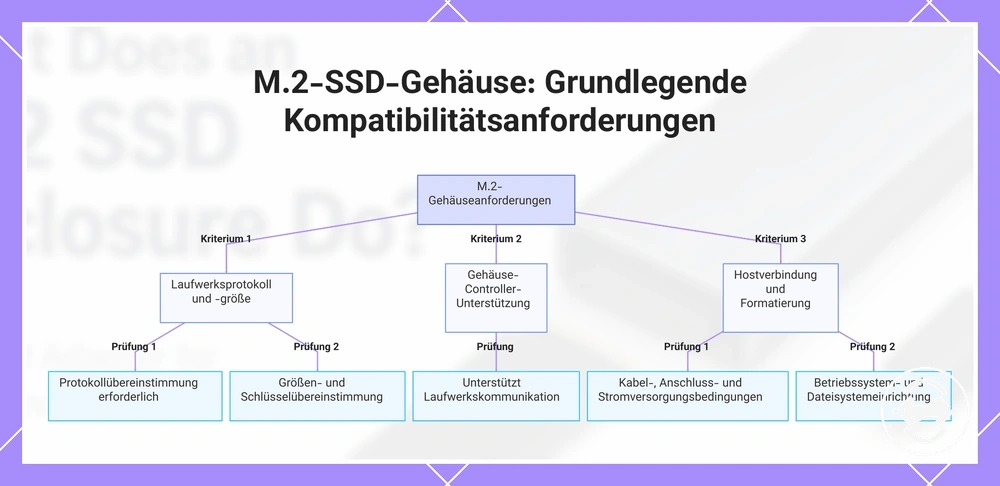 M.2-SSD-Gehäuse: Grundlegende Kompatibilitätsanforderungen