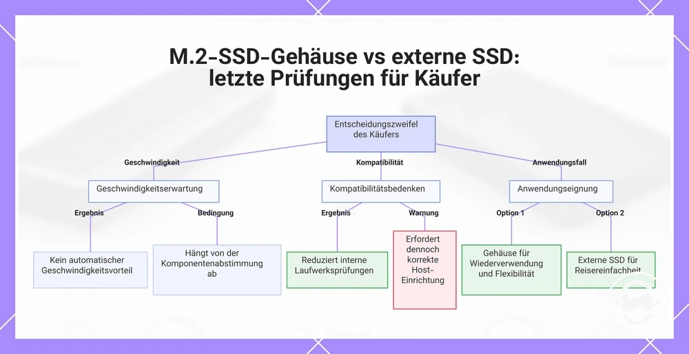 M.2-SSD-Gehäuse vs externe SSD: letzte Prüfungen für Käufer