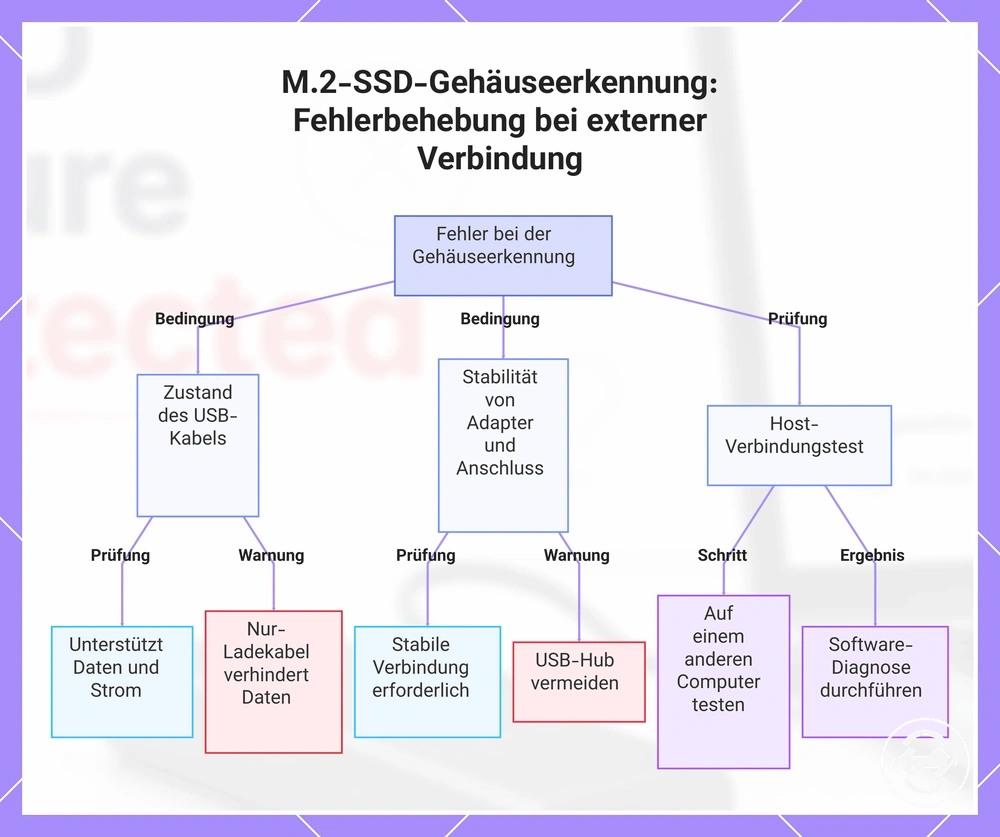 M.2-SSD-Gehäuseerkennung: Fehlerbehebung bei externer Verbindung