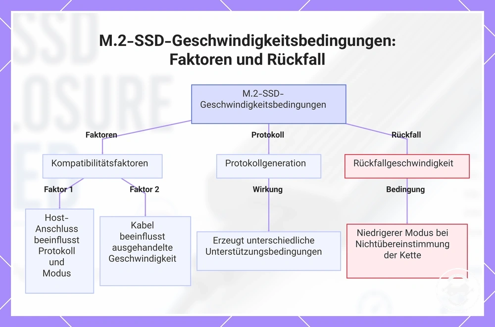 M.2-SSD-Geschwindigkeitsbedingungen: Faktoren und Rückfall