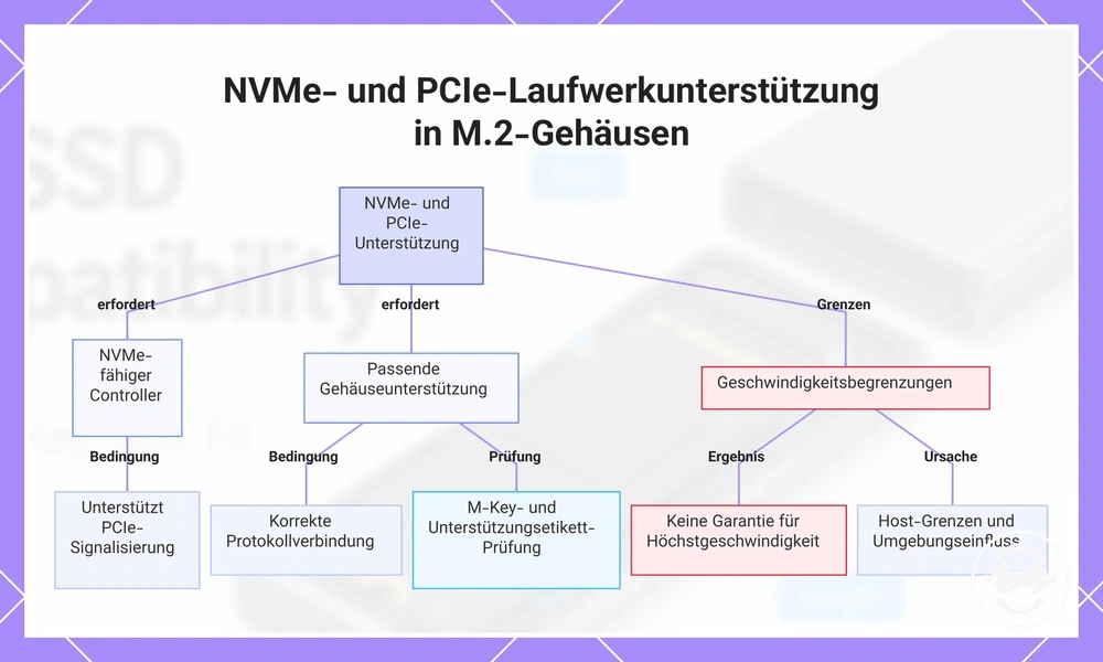 NVMe- und PCIe-Laufwerkunterstützung in M.2-Gehäusen