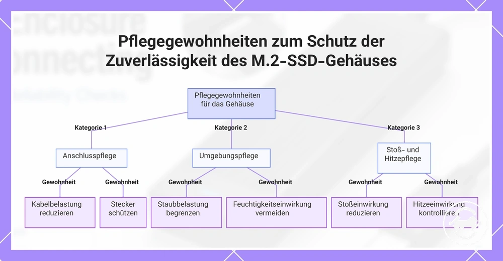 Pflegegewohnheiten zum Schutz der Zuverlässigkeit des M.2-SSD-Gehäuses