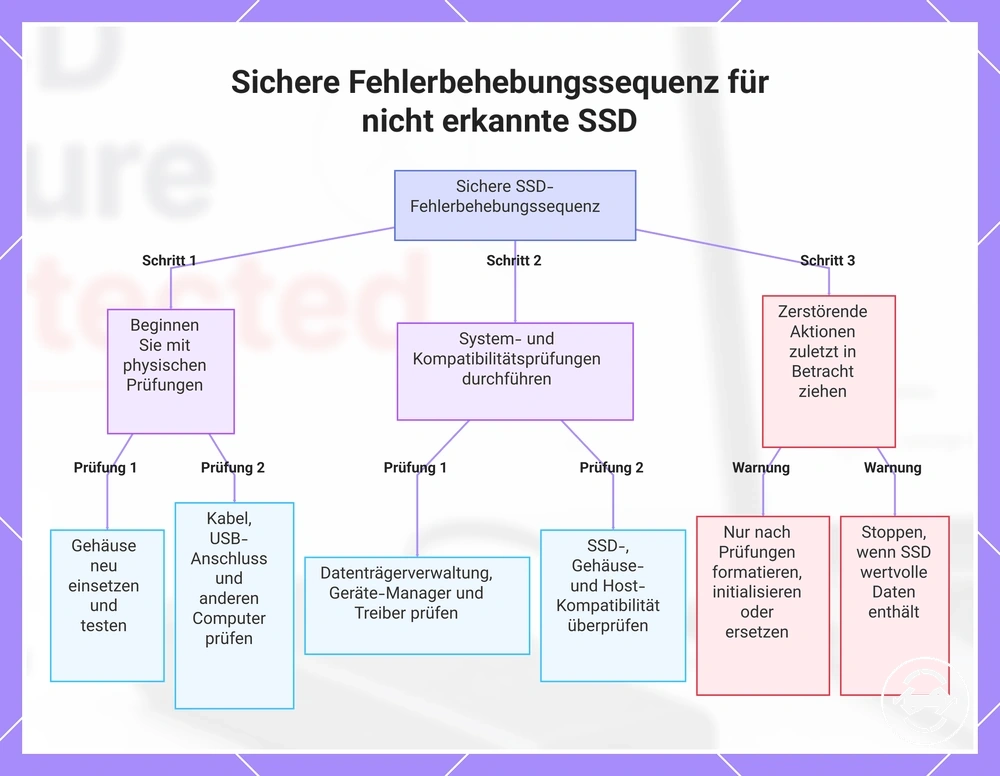 Sichere Fehlerbehebungssequenz für nicht erkannte SSD