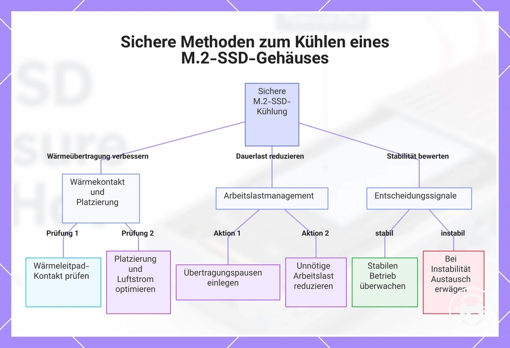 Sichere Methoden zum Kühlen eines M.2-SSD-Gehäuses