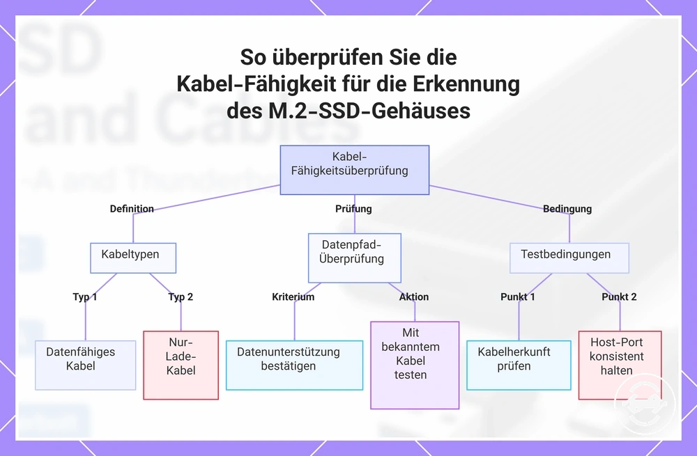 So überprüfen Sie die Kabel-Fähigkeit für die Erkennung des M.2-SSD-Gehäuses