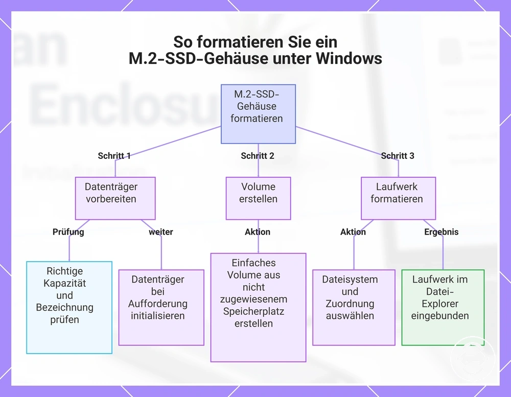 So formatieren Sie ein M.2-SSD-Gehäuse unter Windows