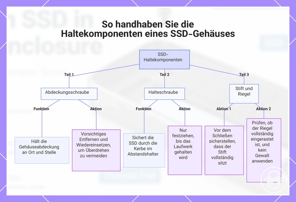 So handhaben Sie die Haltekomponenten eines SSD-Gehäuses
