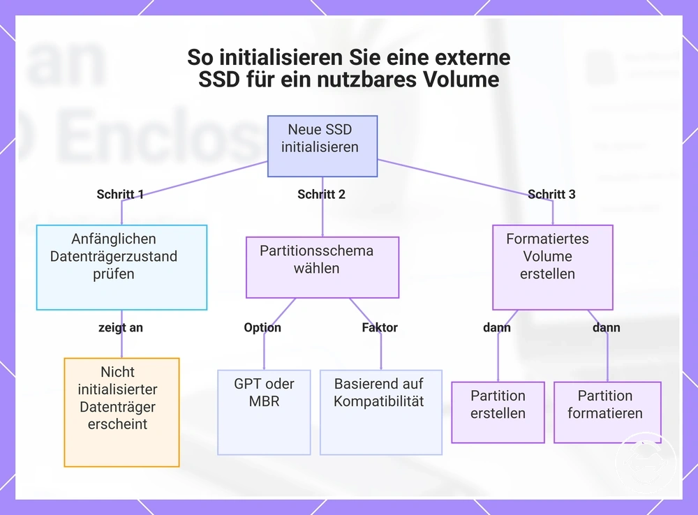 So initialisieren Sie eine externe SSD für ein nutzbares Volume