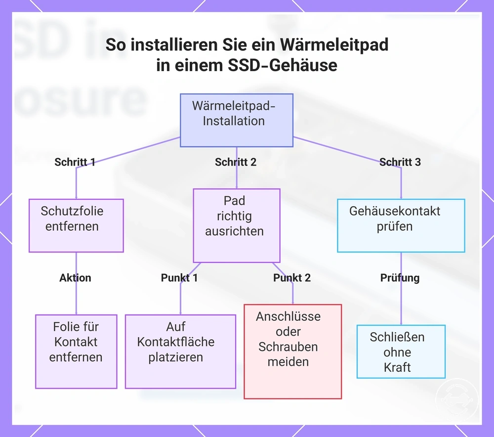 So installieren Sie ein Wärmeleitpad in einem SSD-Gehäuse
