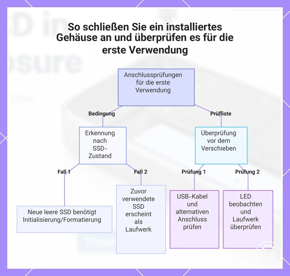So schließen Sie ein installiertes Gehäuse an und überprüfen es für die erste Verwendung