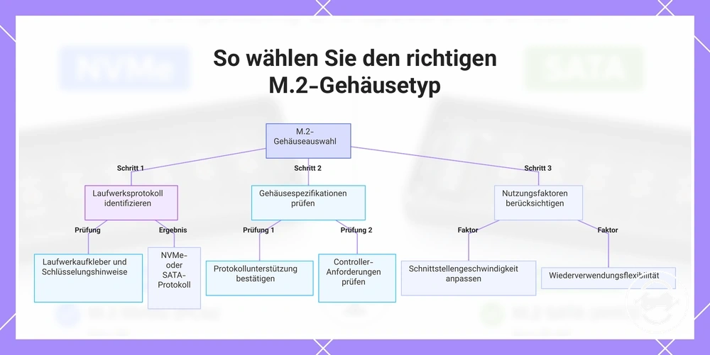 So wählen Sie den richtigen M.2-Gehäusetyp