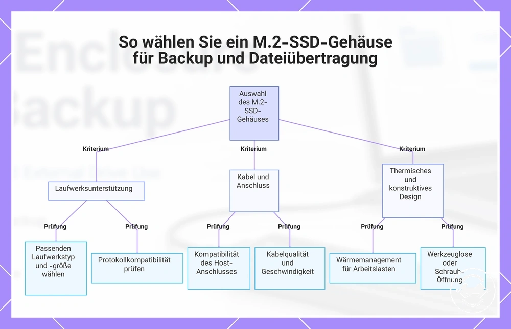 So wählen Sie ein M.2-SSD-Gehäuse für Backup und Dateiübertragung