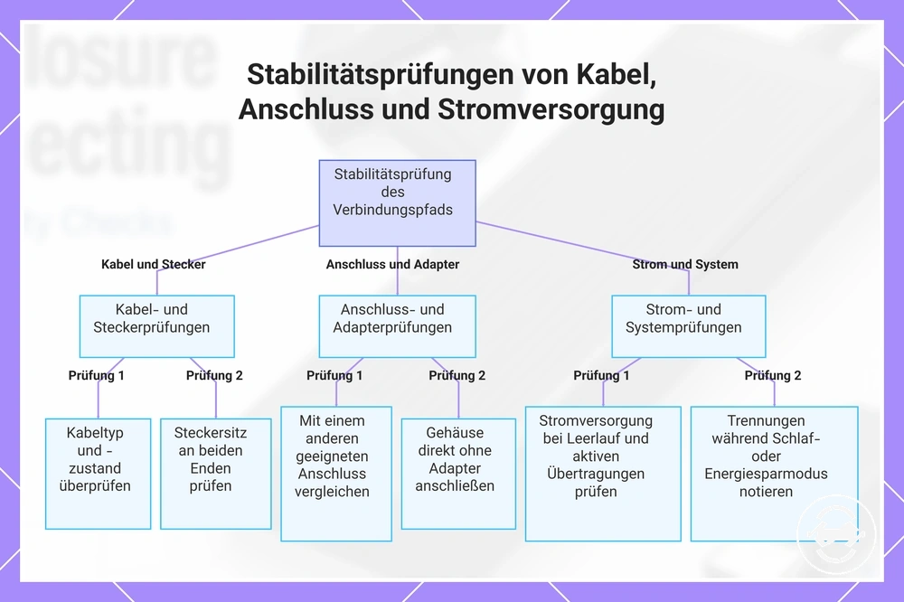 Stabilitätsprüfungen von Kabel, Anschluss und Stromversorgung