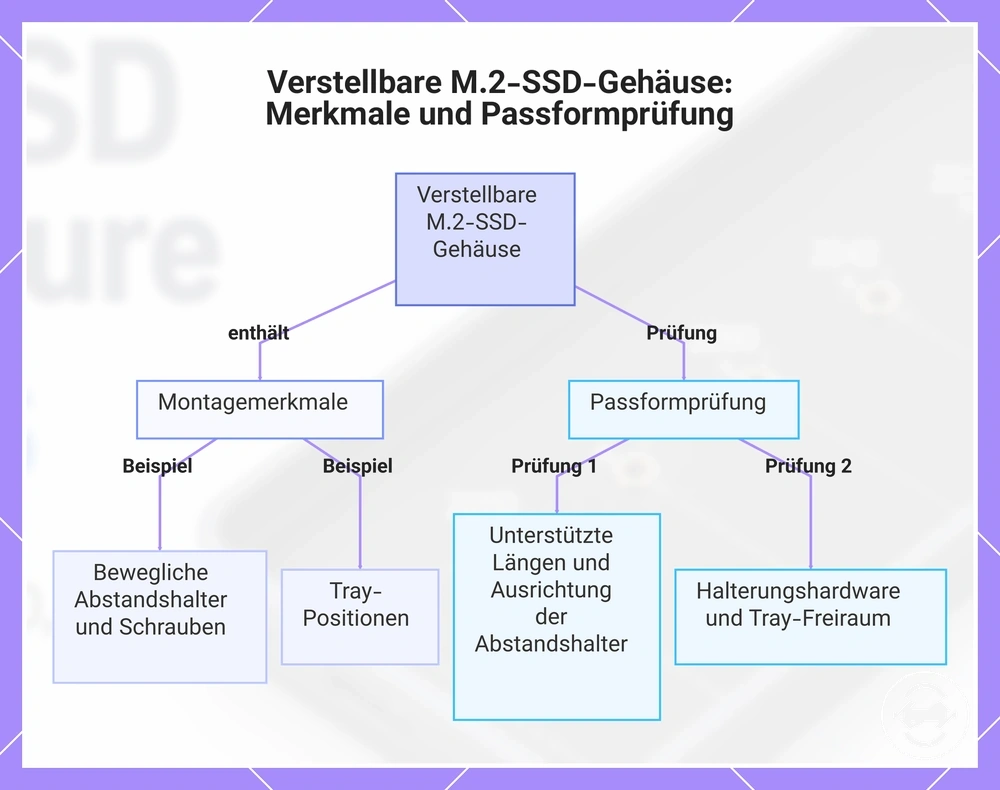 Verstellbare M.2-SSD-Gehäuse: Merkmale und Passformprüfung