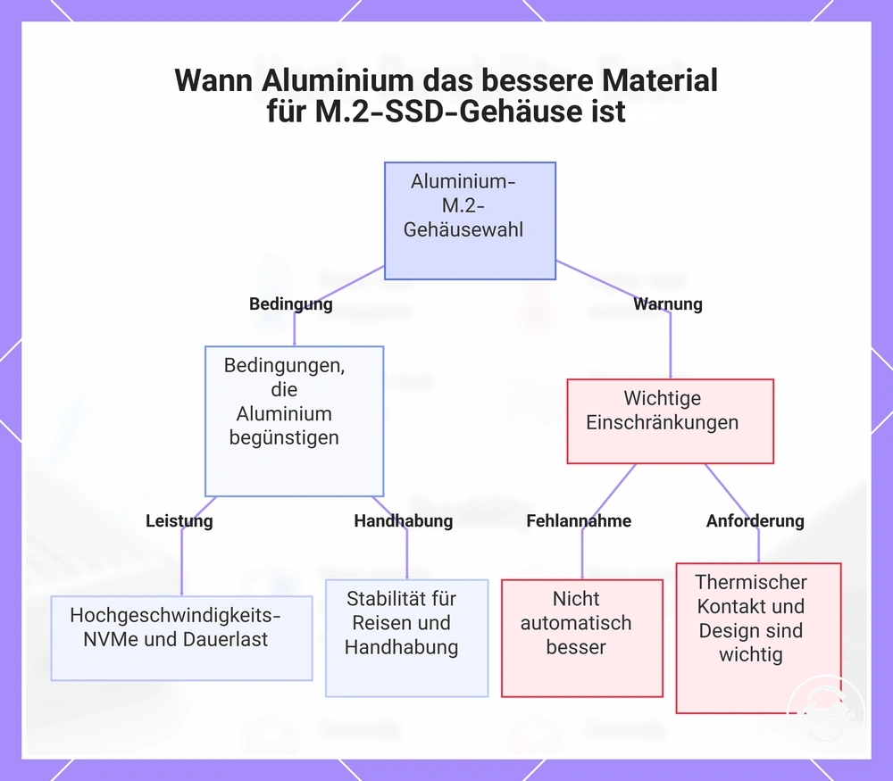 Wann Aluminium das bessere Material für M.2-SSD-Gehäuse ist