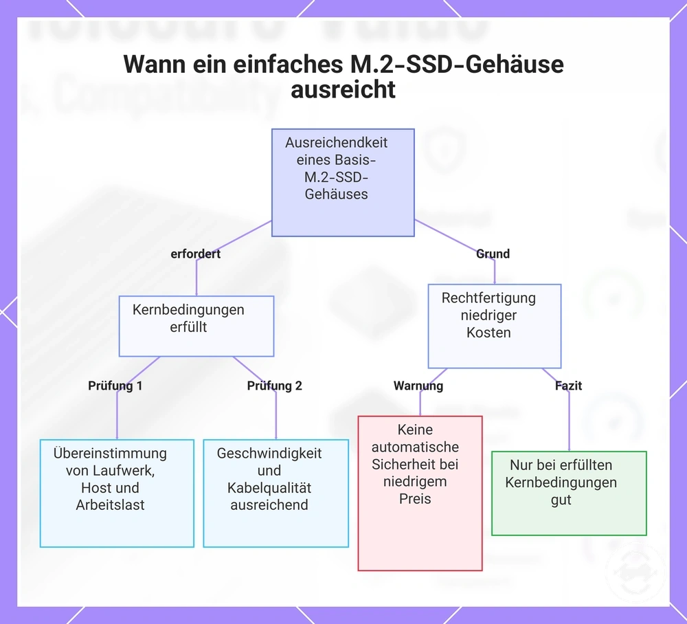 Wann ein einfaches M.2-SSD-Gehäuse ausreicht