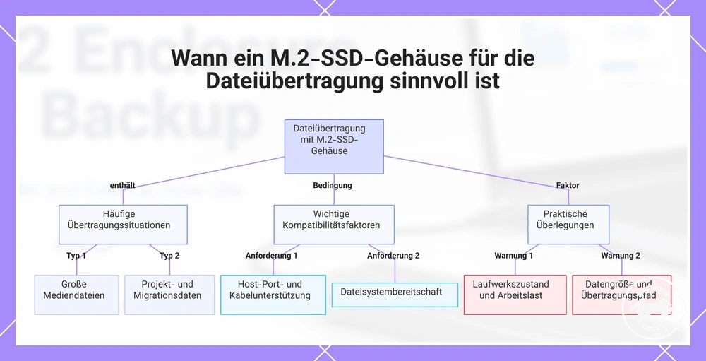 Wann ein M.2-SSD-Gehäuse für die Dateiübertragung sinnvoll ist