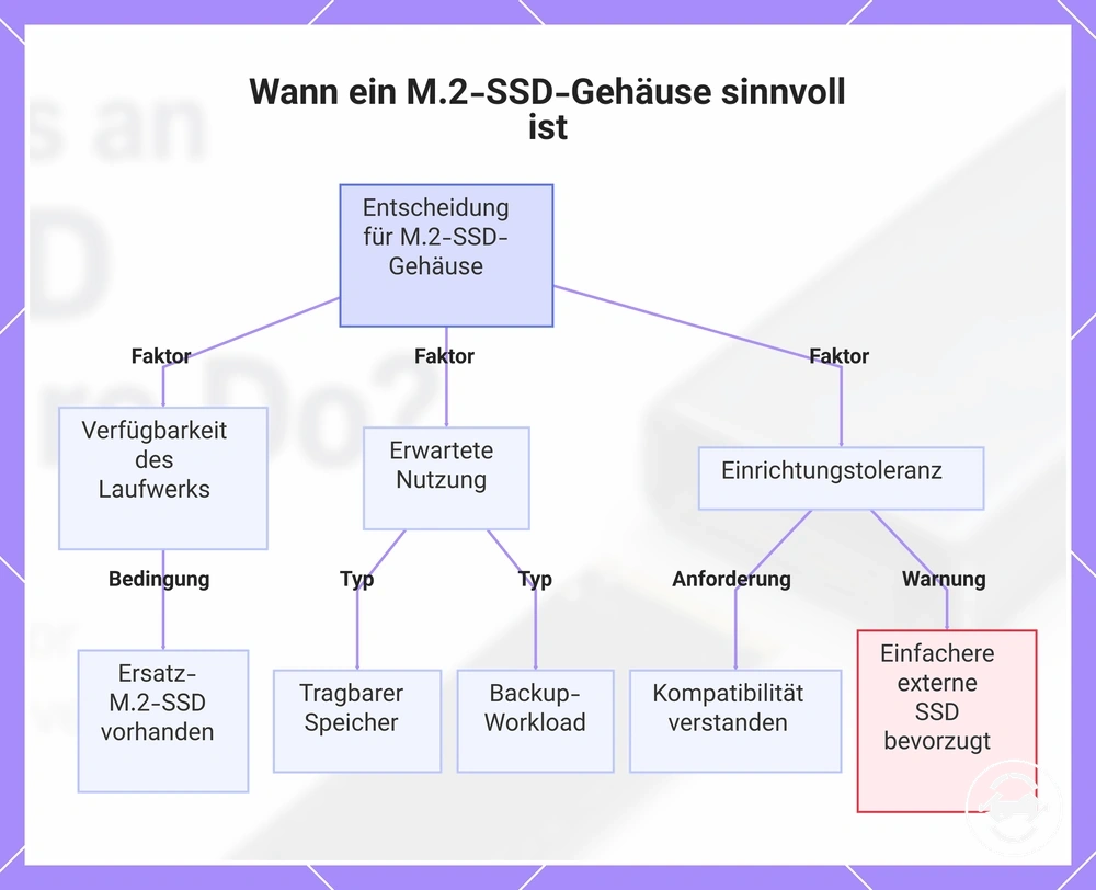 Wann ein M.2-SSD-Gehäuse sinnvoll ist