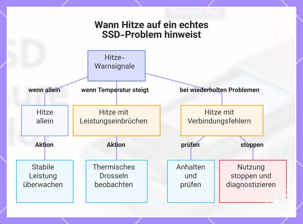 Wann Hitze auf ein echtes SSD-Problem hinweist