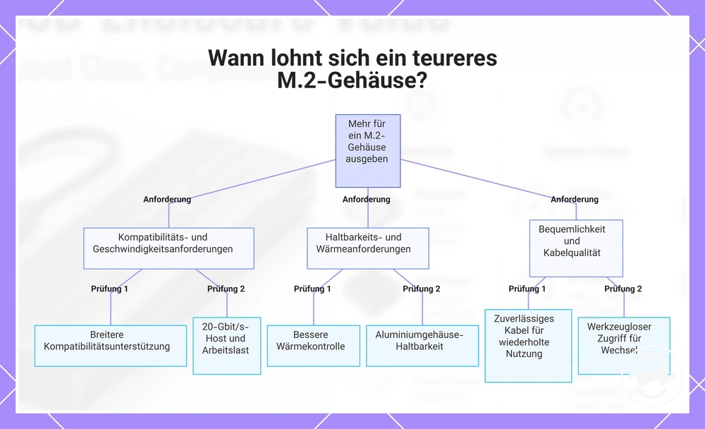 Wann lohnt sich ein teureres M.2-Gehäuse?