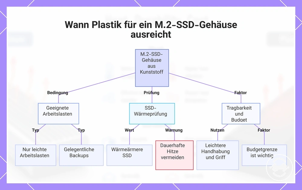 Wann Plastik für ein M.2-SSD-Gehäuse ausreicht