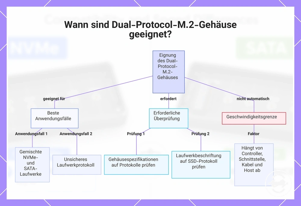 Wann sind Dual-Protocol-M.2-Gehäuse geeignet?