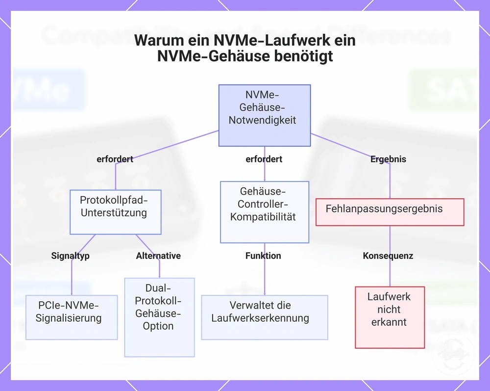 Warum ein NVMe-Laufwerk ein NVMe-Gehäuse benötigt