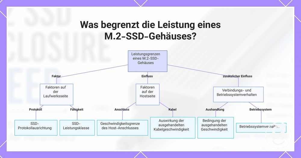 Was begrenzt die Leistung eines M.2-SSD-Gehäuses?