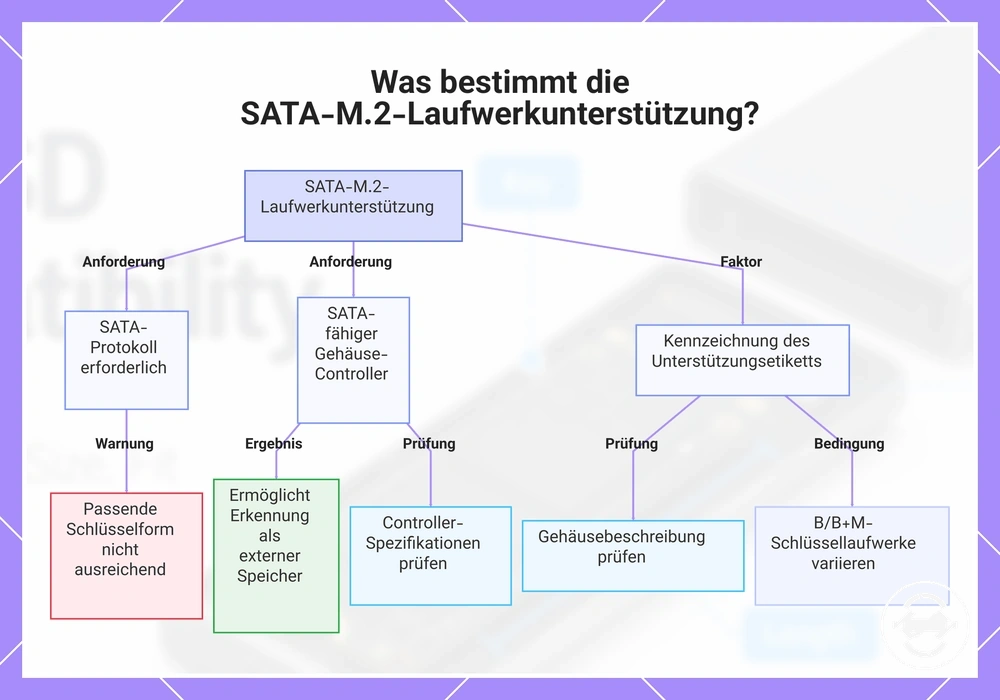 Was bestimmt die SATA-M.2-Laufwerkunterstützung?