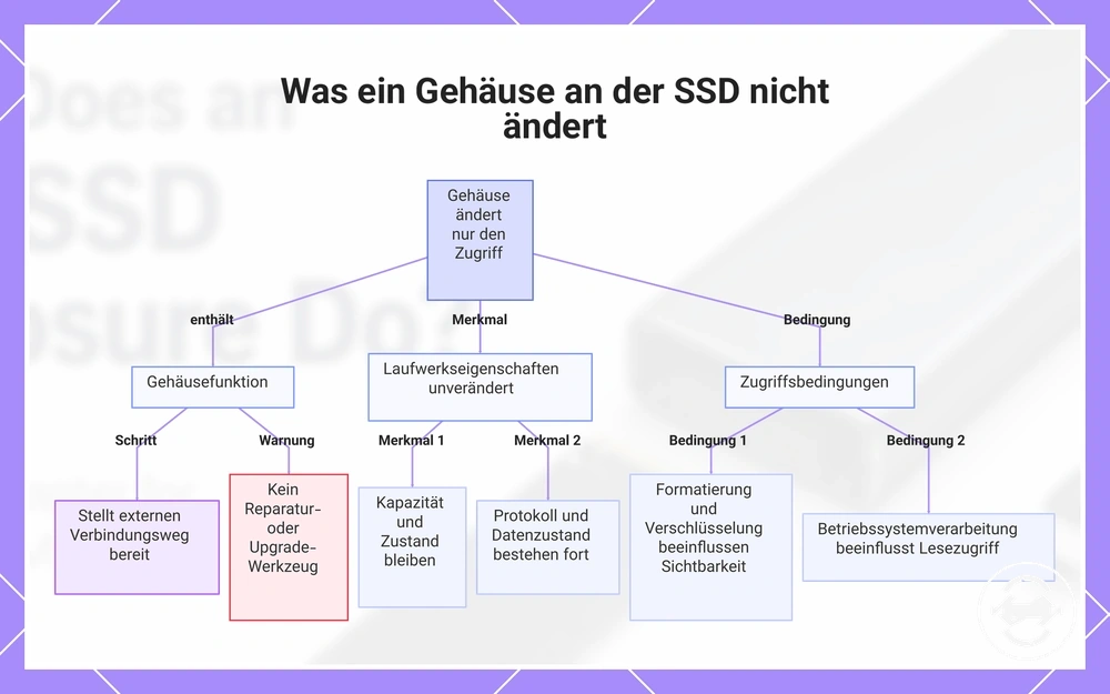 Was ein Gehäuse an der SSD nicht ändert