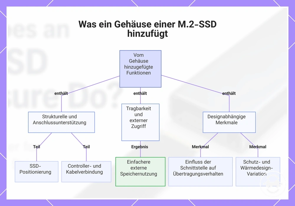 Was ein Gehäuse einer M.2-SSD hinzufügt