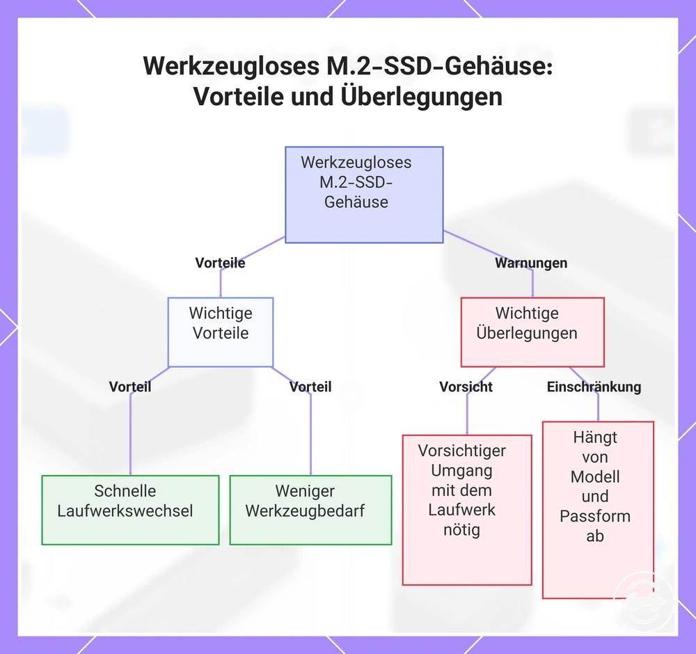 Werkzeugloses M.2-SSD-Gehäuse: Vorteile und Überlegungen