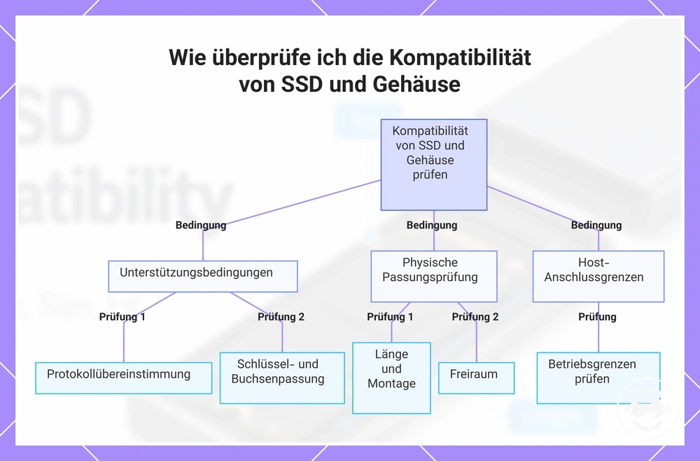 Wie überprüfe ich die Kompatibilität von SSD und Gehäuse