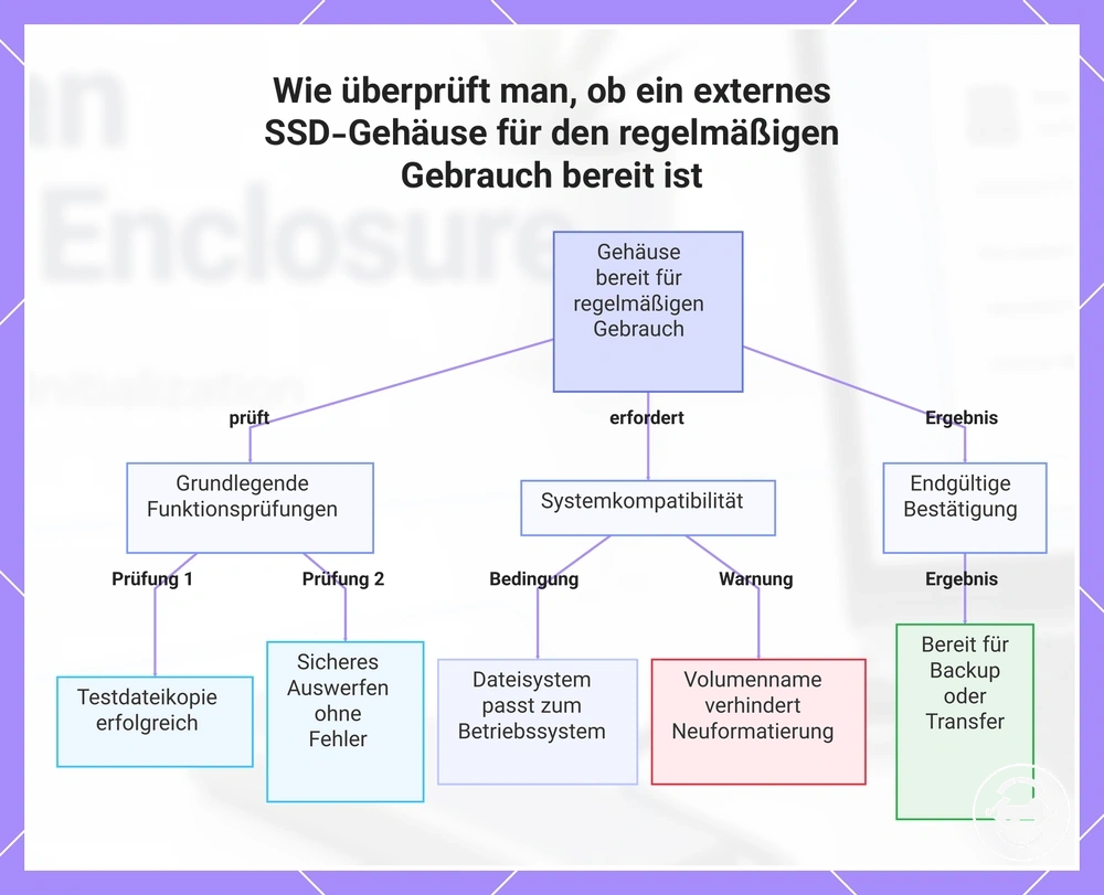 Wie überprüft man, ob ein externes SSD-Gehäuse für den regelmäßigen Gebrauch bereit ist