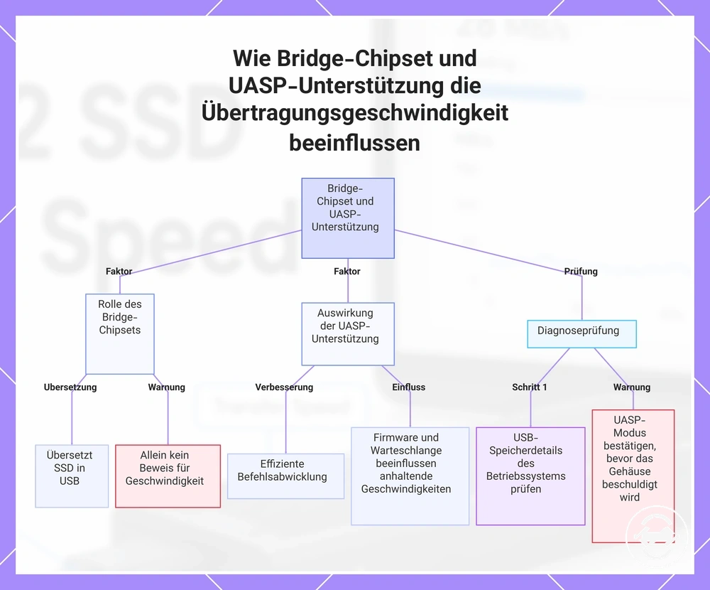 Wie Bridge-Chipset und UASP-Unterstützung die Übertragungsgeschwindigkeit beeinflussen