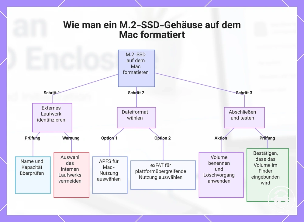 Wie man ein M.2-SSD-Gehäuse auf dem Mac formatiert