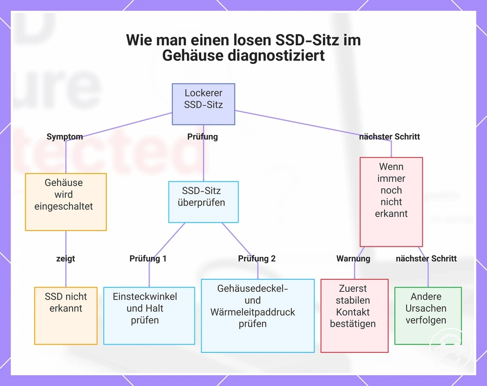 Wie man einen losen SSD-Sitz im Gehäuse diagnostiziert
