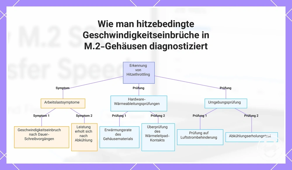 Wie man hitzebedingte Geschwindigkeitseinbrüche in M.2-Gehäusen diagnostiziert