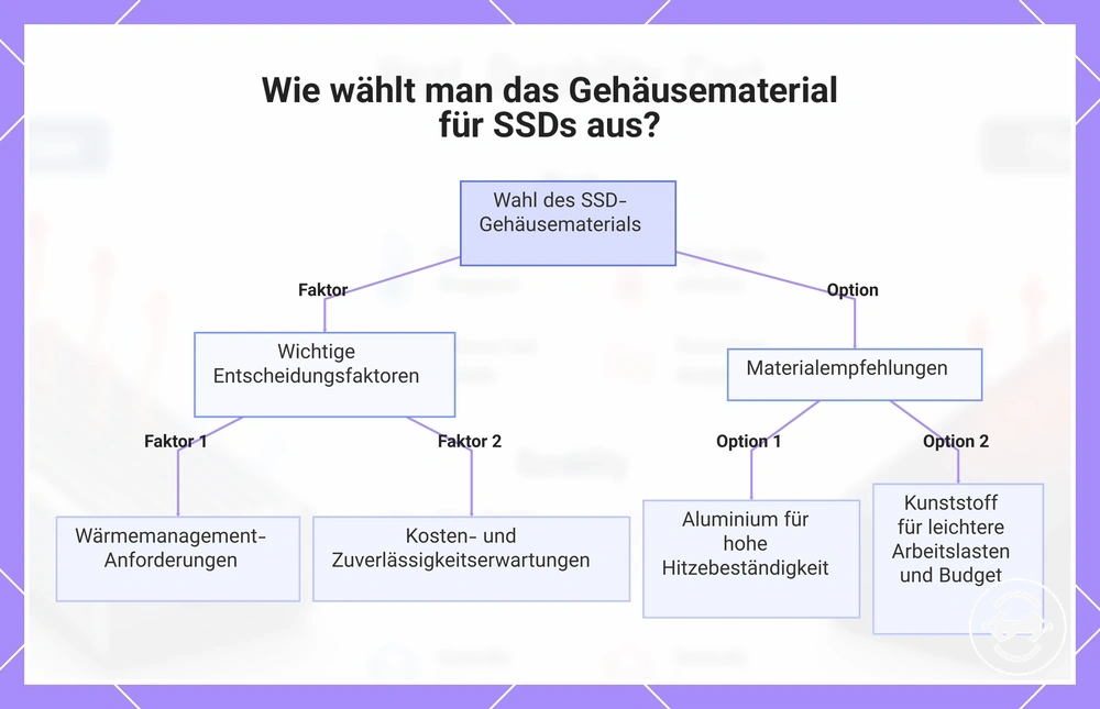 Wie wählt man das Gehäusematerial für SSDs aus?