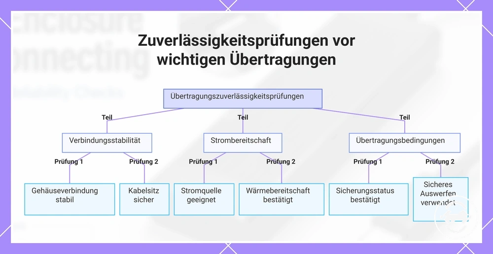 Zuverlässigkeitsprüfungen vor wichtigen Übertragungen