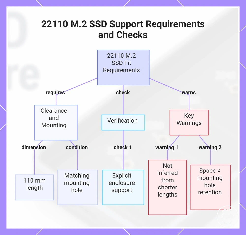 22110 M.2 SSD Support Requirements and Checks