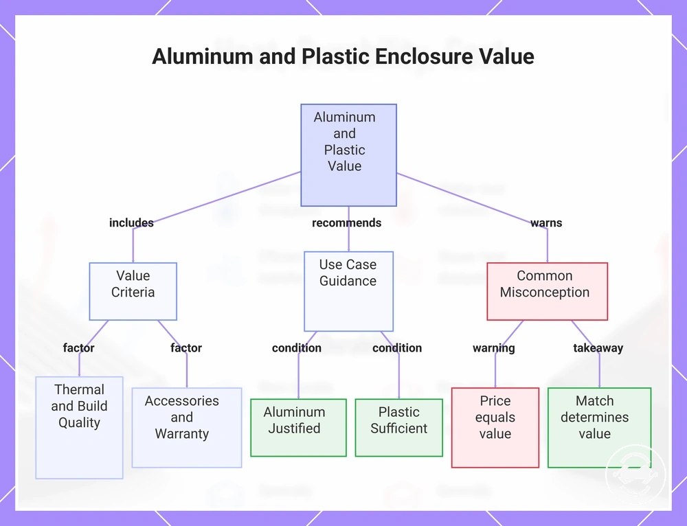 Aluminum and Plastic Enclosure Value