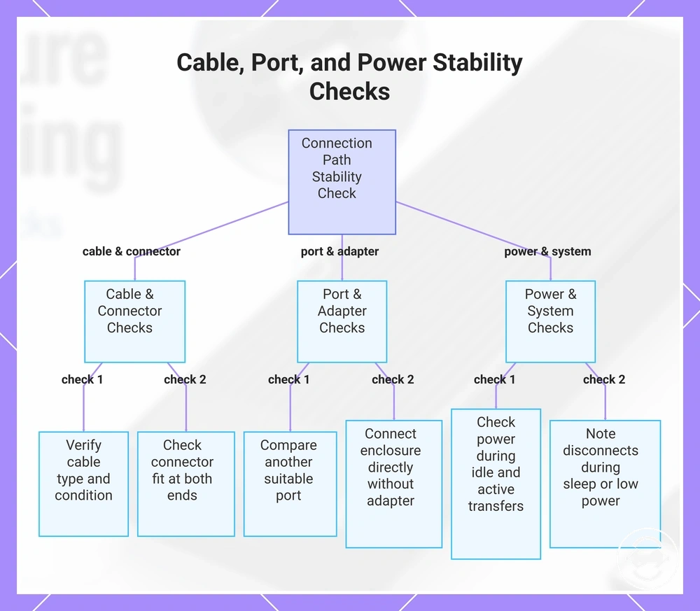 Cable, Port, and Power Stability Checks