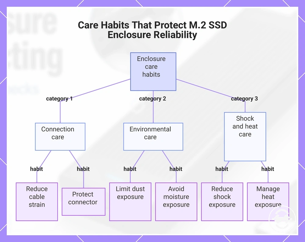 Care Habits That Protect M.2 SSD Enclosure Reliability