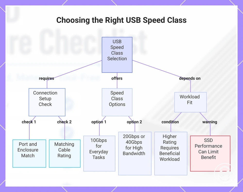 Choosing the Right USB Speed Class