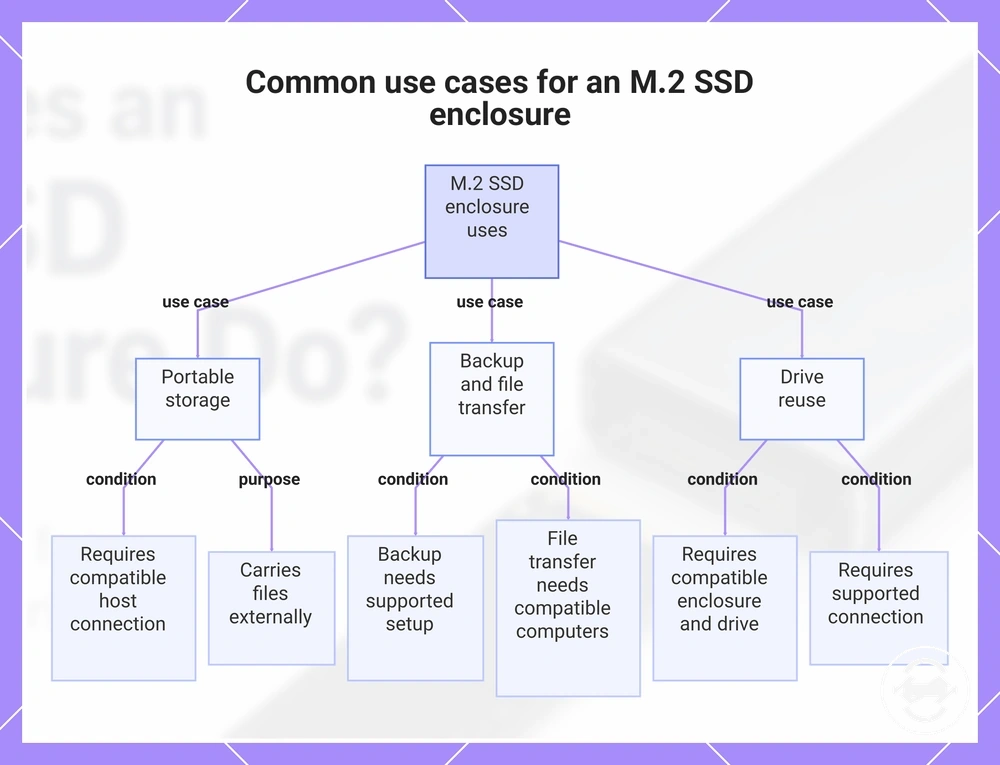 Common use cases for an M.2 SSD enclosure