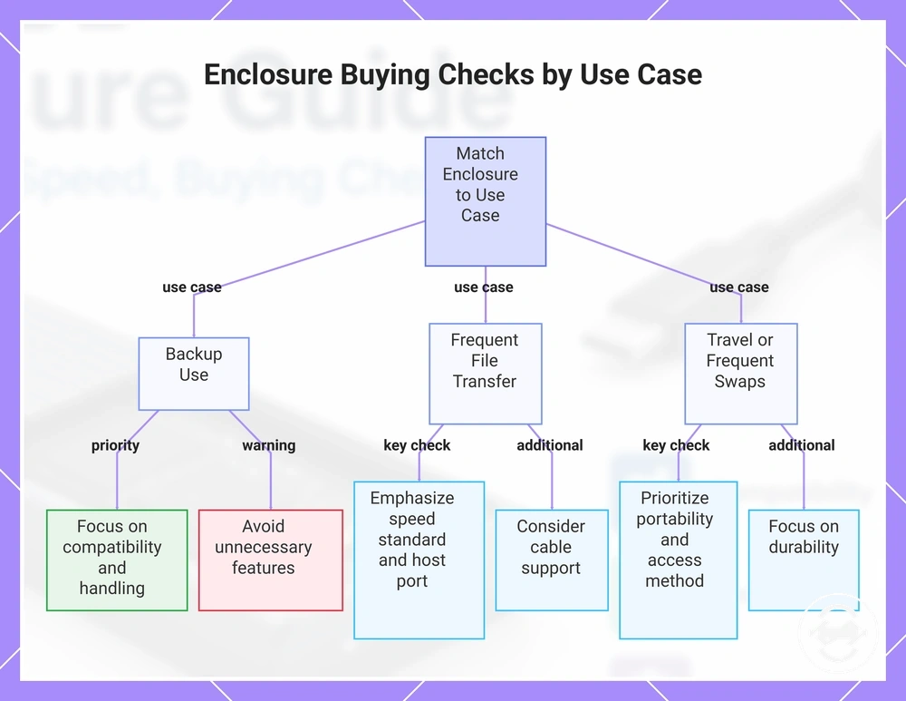 Enclosure Buying Checks by Use Case