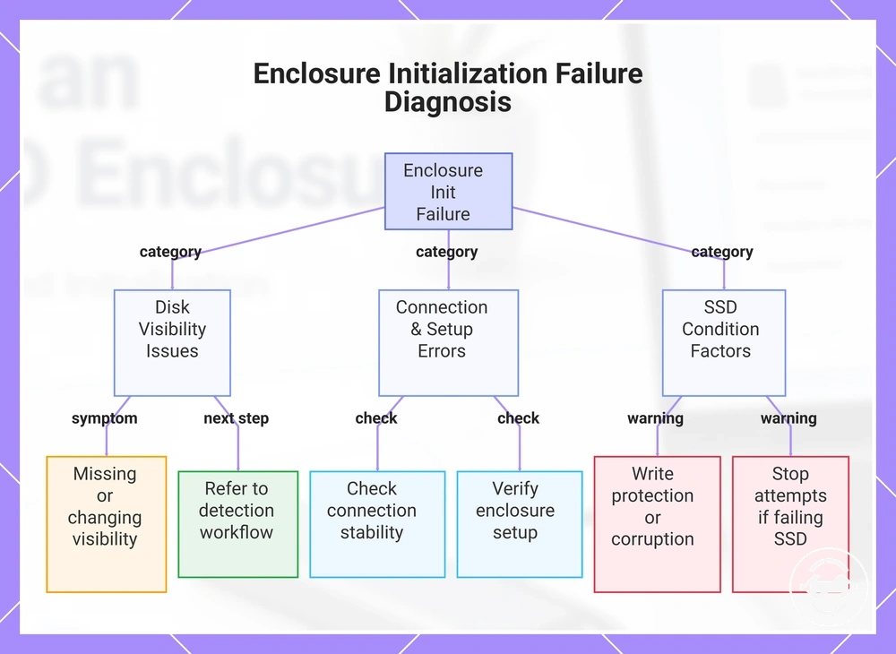 Enclosure Initialization Failure Diagnosis