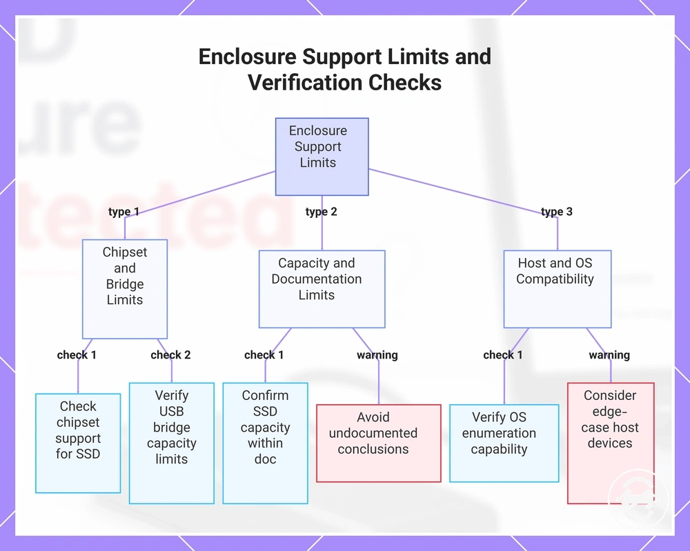 Enclosure Support Limits and Verification Checks