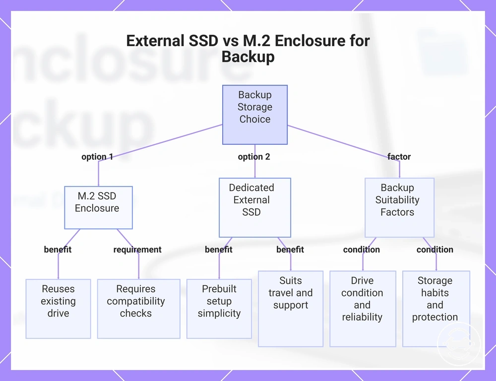 External SSD vs M.2 Enclosure for Backup